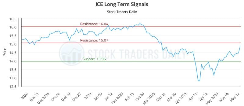 JCE Long Term Analysis for May 13 2025 JCE Long Term Analysis for May 13 2025