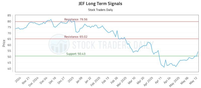 JEF Long Term Analysis for May 13 2025 JEF Long Term Analysis for May 13 2025