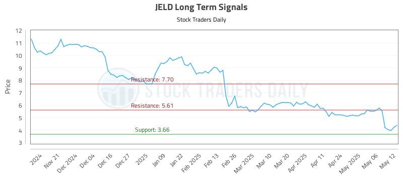 JELD Long Term Analysis for May 13 2025 JELD Long Term Analysis for May 13 2025