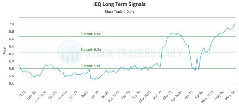 JEQ Long Term Analysis for May 13 2025 JEQ Long Term Analysis for May 13 2025