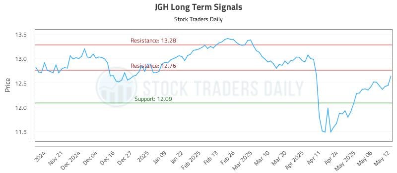 JGH Long Term Analysis for May 13 2025 JGH Long Term Analysis for May 13 2025