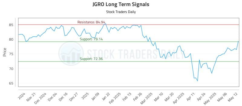JGRO Long Term Analysis for May 13 2025 JGRO Long Term Analysis for May 13 2025