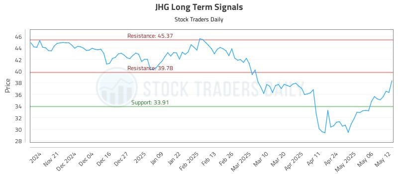 JHG Long Term Analysis for May 13 2025 JHG Long Term Analysis for May 13 2025