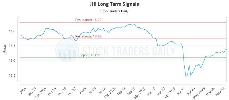 JHI Long Term Analysis for May 13 2025 JHI Long Term Analysis for May 13 2025