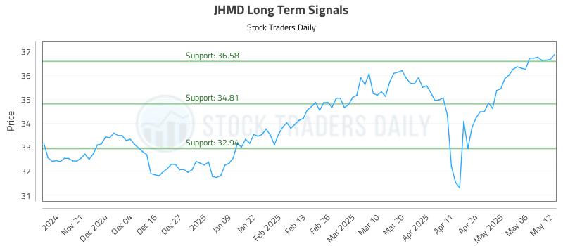 JHMD Long Term Analysis for May 13 2025 JHMD Long Term Analysis for May 13 2025