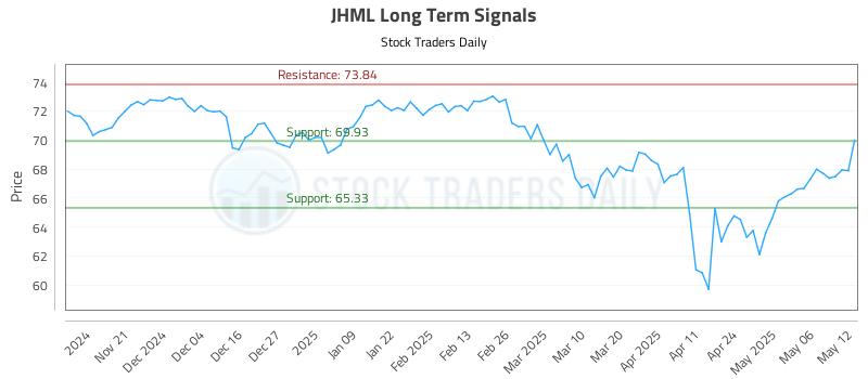 JHML Long Term Analysis for May 13 2025 JHML Long Term Analysis for May 13 2025