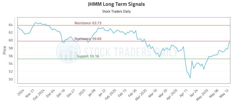 JHMM Long Term Analysis for May 13 2025