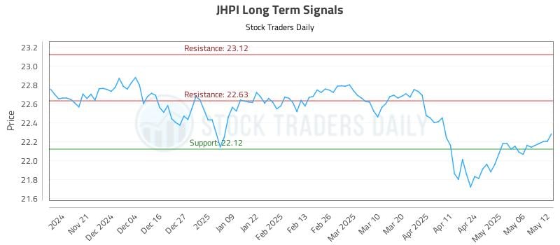 JHPI Long Term Analysis for May 13 2025 JHPI Long Term Analysis for May 13 2025