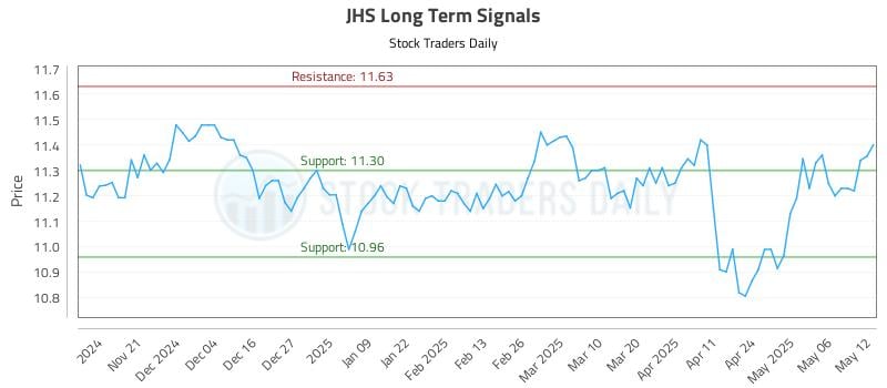JHS Long Term Analysis for May 13 2025 JHS Long Term Analysis for May 13 2025