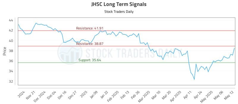 JHSC Long Term Analysis for May 13 2025 JHSC Long Term Analysis for May 13 2025