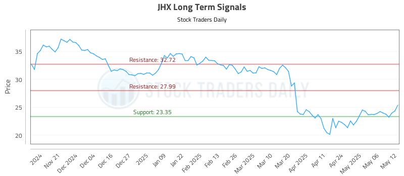 JHX Long Term Analysis for May 13 2025 JHX Long Term Analysis for May 13 2025