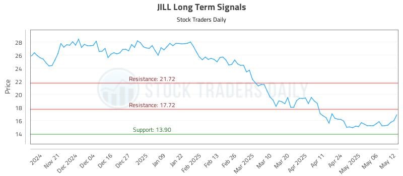 JILL Long Term Analysis for May 13 2025 JILL Long Term Analysis for May 13 2025