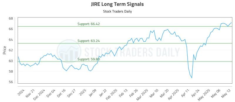 JIRE Long Term Analysis for May 13 2025