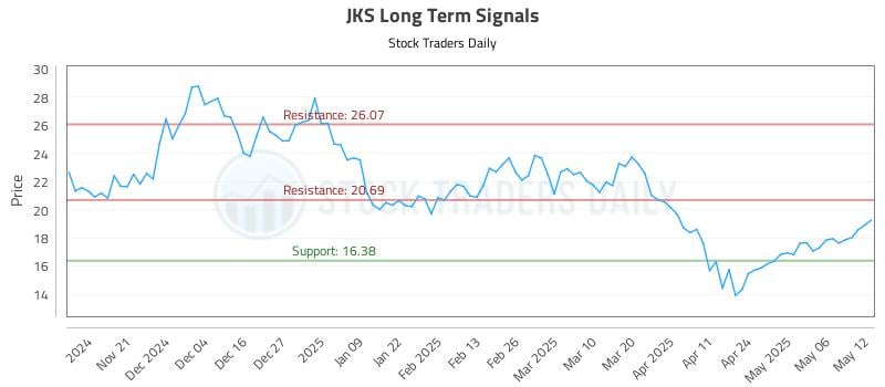 JKS Long Term Analysis for May 13 2025 JKS Long Term Analysis for May 13 2025