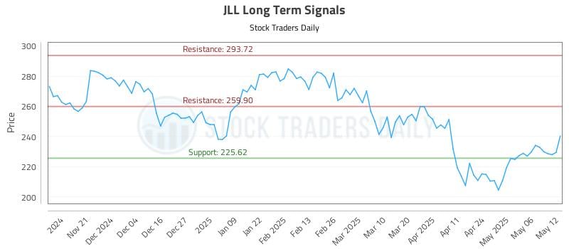 JLL Long Term Analysis for May 13 2025 JLL Long Term Analysis for May 13 2025