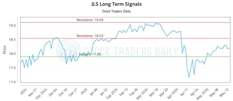 JLS Long Term Analysis for May 13 2025 JLS Long Term Analysis for May 13 2025