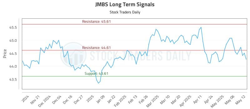 JMBS Long Term Analysis for May 13 2025