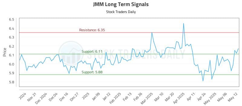 JMM Long Term Analysis for May 13 2025 JMM Long Term Analysis for May 13 2025