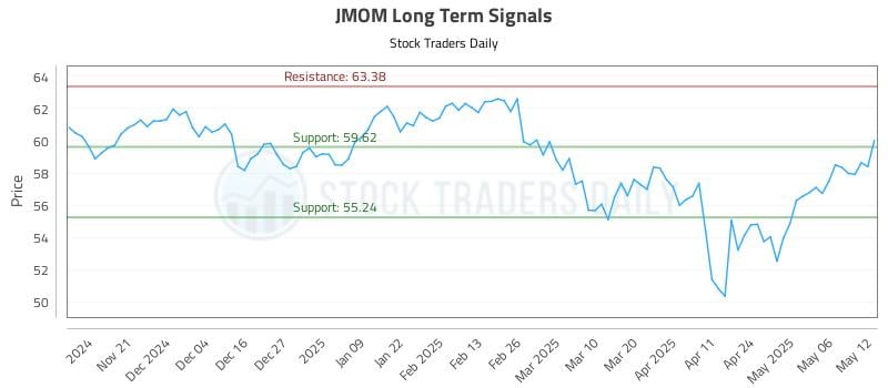 JMOM Long Term Analysis for May 13 2025 JMOM Long Term Analysis for May 13 2025