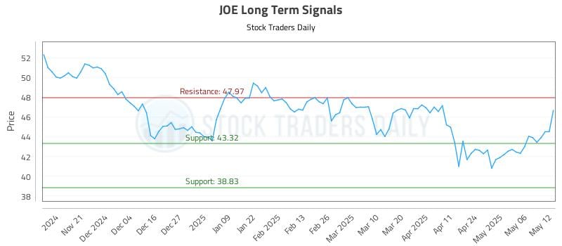 JOE Long Term Analysis for May 13 2025 JOE Long Term Analysis for May 13 2025
