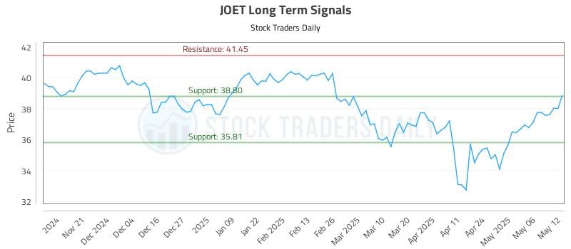 JOET Long Term Analysis for May 13 2025 JOET Long Term Analysis for May 13 2025