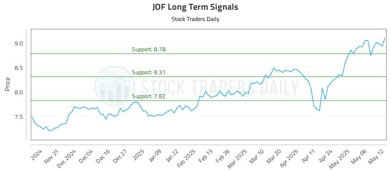 JOF Long Term Analysis for May 13 2025 JOF Long Term Analysis for May 13 2025