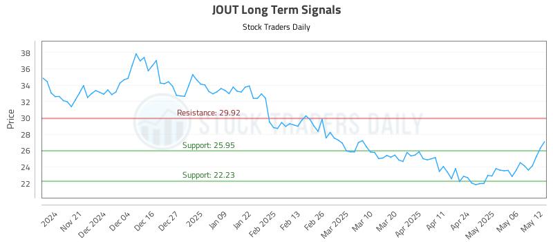JOUT Long Term Analysis for May 13 2025 JOUT Long Term Analysis for May 13 2025