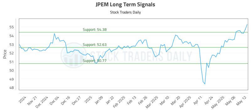 JPEM Long Term Analysis for May 13 2025 JPEM Long Term Analysis for May 13 2025