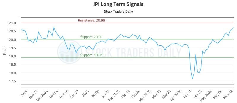 JPI Long Term Analysis for May 13 2025 JPI Long Term Analysis for May 13 2025