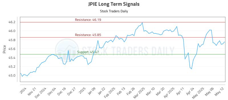 JPIE Long Term Analysis for May 13 2025