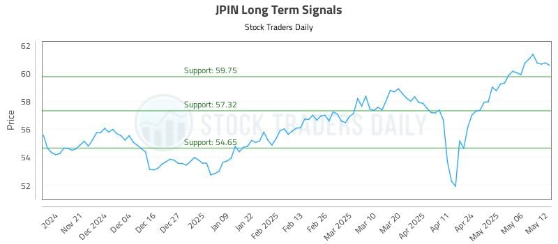 JPIN Long Term Analysis for May 13 2025 JPIN Long Term Analysis for May 13 2025