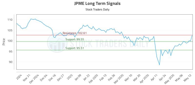 JPME Long Term Analysis for May 13 2025 JPME Long Term Analysis for May 13 2025