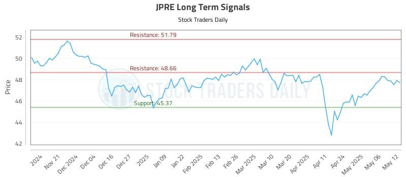 JPRE Long Term Analysis for May 13 2025 JPRE Long Term Analysis for May 13 2025