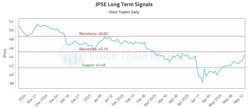 JPSE Long Term Analysis for May 13 2025 JPSE Long Term Analysis for May 13 2025