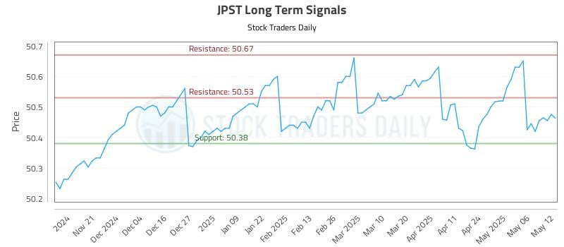 JPST Long Term Analysis for May 13 2025 JPST Long Term Analysis for May 13 2025