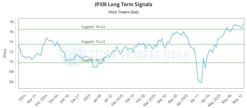 JPXN Long Term Analysis for May 13 2025