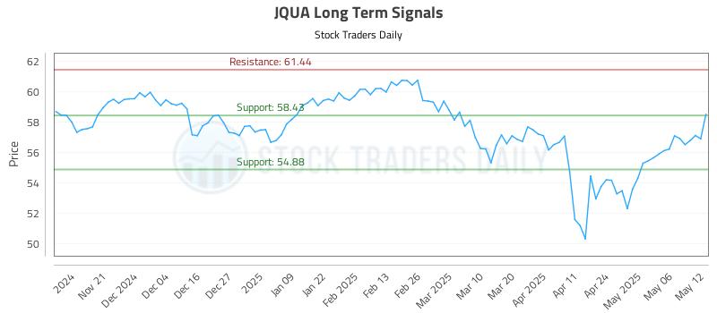 JQUA Long Term Analysis for May 13 2025