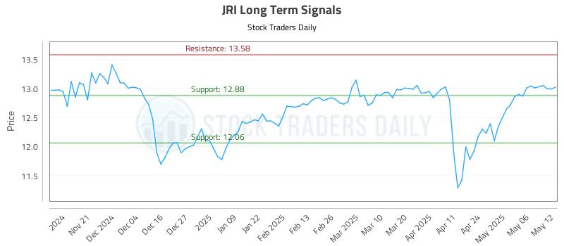 JRI Long Term Analysis for May 13 2025