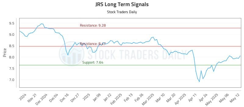 JRS Long Term Analysis for May 13 2025