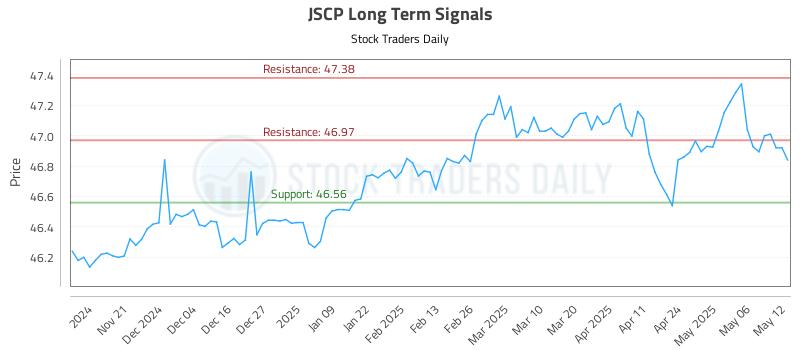 JSCP Long Term Analysis for May 13 2025 JSCP Long Term Analysis for May 13 2025