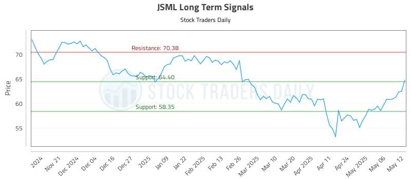 JSML Long Term Analysis for May 13 2025 JSML Long Term Analysis for May 13 2025