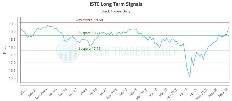 JSTC Long Term Analysis for May 13 2025 JSTC Long Term Analysis for May 13 2025