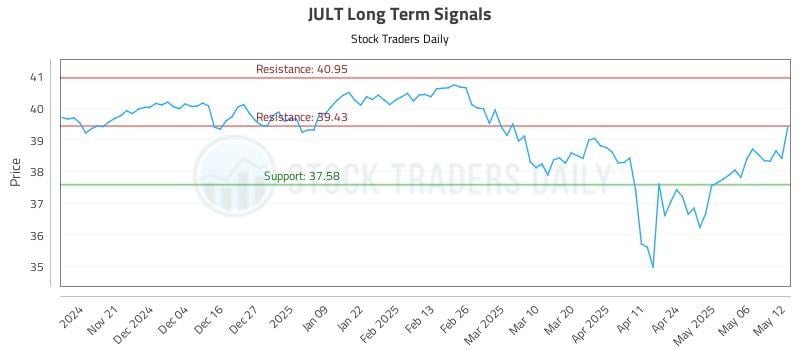 JULT Long Term Analysis for May 13 2025 JULT Long Term Analysis for May 13 2025