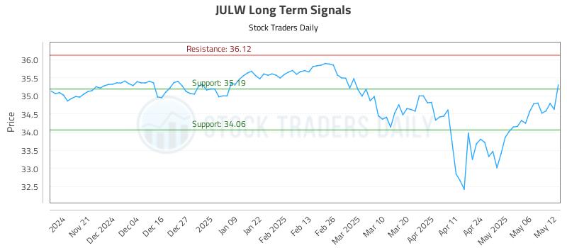 JULW Long Term Analysis for May 13 2025 JULW Long Term Analysis for May 13 2025