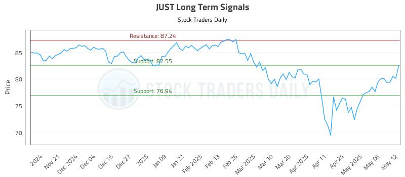JUST Long Term Analysis for May 13 2025 JUST Long Term Analysis for May 13 2025