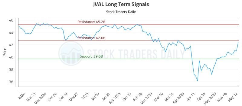 JVAL Long Term Analysis for May 13 2025 JVAL Long Term Analysis for May 13 2025