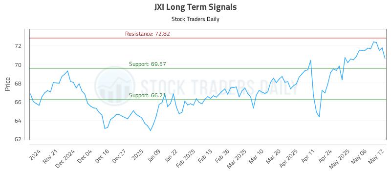 JXI Long Term Analysis for May 13 2025 JXI Long Term Analysis for May 13 2025