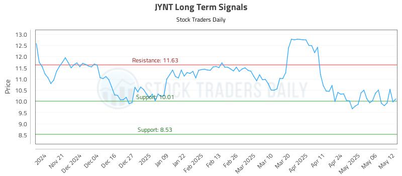 JYNT Long Term Analysis for May 13 2025