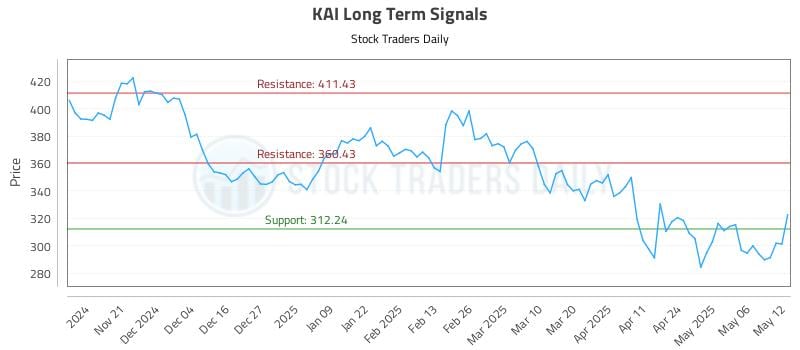 KAI Long Term Analysis for May 13 2025 KAI Long Term Analysis for May 13 2025