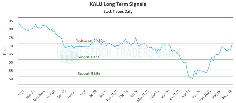 KALU Long Term Analysis for May 13 2025 KALU Long Term Analysis for May 13 2025
